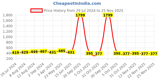myntra.com Mast & Harbour White & Blue Striped Non-Wired Lightly Padded Everyday Bra DRMS-037A mast & harbour Price History Graph from 29 Jul 2024 to 25 Nov 2025