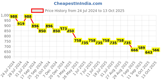 myntra.com Mast & Harbour White & Green Floral Printed Block Heels mast & harbour Price History Graph from 24 Jul 2024 to 13 Oct 2025