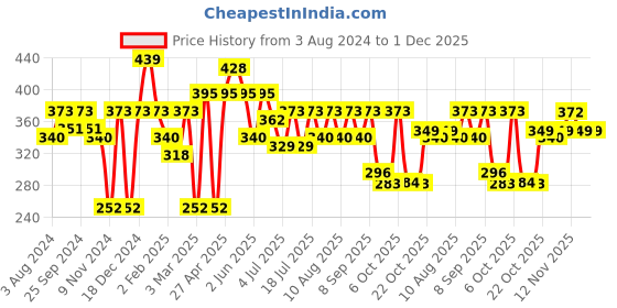 myntra.com Mast & Harbour White & Red Typography Printed Pure Cotton T-shirt mast & harbour Price History Graph from 3 Aug 2024 to 30 Nov 2025
