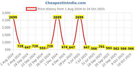 myntra.com Mast & Harbour White Bow Detailed Open Toe Kitten Heels mast & harbour Price History Graph from 1 Aug 2024 to 16 Oct 2025