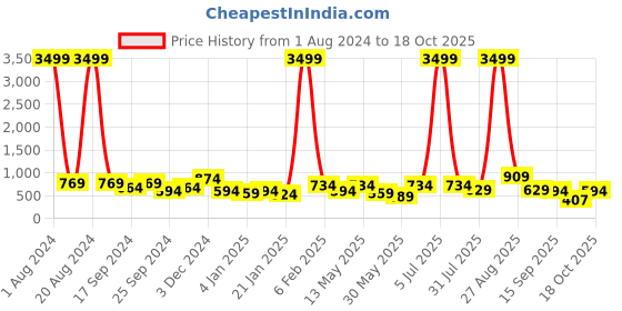 myntra.com Mast & Harbour White Embellished Open Toe Block Heels mast & harbour Price History Graph from 1 Aug 2024 to 18 Oct 2025