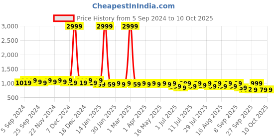 myntra.com Mast & Harbour White Embellished Pointed Toe Block Heeled Pumps mast & harbour Price History Graph from 5 Sep 2024 to 10 Oct 2025