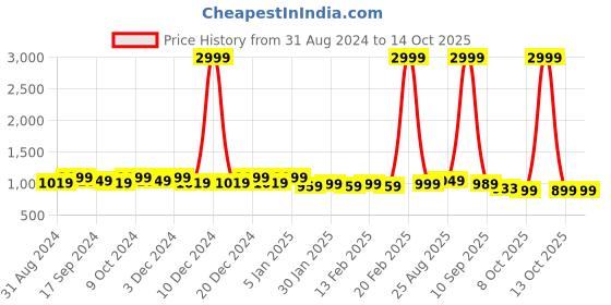 myntra.com Mast & Harbour White Embellished Pointed Toe Block Heeled Pumps mast & harbour Price History Graph from 31 Aug 2024 to 13 Oct 2025