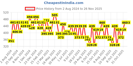 myntra.com Mast & Harbour White Graphic Printed Drop-Shoulder Sleeves Cotton Casual Oversized T-shirt mast & harbour Price History Graph from 2 Aug 2024 to 25 Nov 2025