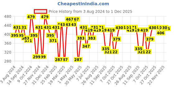 myntra.com Mast & Harbour White Graphic Printed Oversized Pure Cotton T-shirt mast & harbour Price History Graph from 3 Aug 2024 to 1 Dec 2025