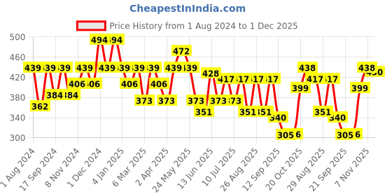 myntra.com Mast & Harbour White Graphic Printed Pure Cotton T-shirt mast & harbour Price History Graph from 1 Aug 2024 to 1 Dec 2025