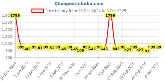 myntra.com Mast & Harbour White Knotted Open Toe Block Heels mast & harbour Price History Graph from 26 Dec 2024 to 7 Oct 2025