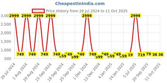 myntra.com Mast & Harbour White Lace-Ups Block Gladiators mast & harbour Price History Graph from 26 Jul 2024 to 11 Oct 2025