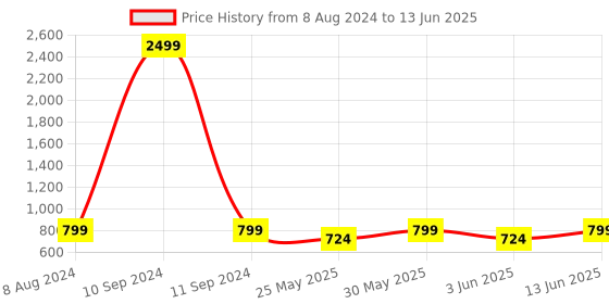 myntra.com Mast & Harbour White Open Toe Backstrap Wedge Heels mast & harbour Price History Graph from 8 Aug 2024 to 13 Jun 2025