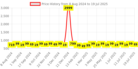 myntra.com Mast & Harbour White Open Toe Block Heels mast & harbour Price History Graph from 8 Aug 2024 to 18 Jul 2025