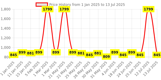 myntra.com Mast & Harbour White Open Toe Block Heels mast & harbour Price History Graph from 1 Jan 2025 to 13 Jul 2025