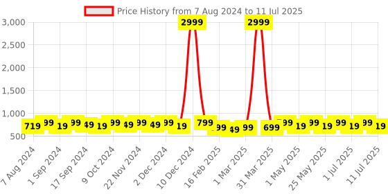 myntra.com Mast & Harbour White Open Toe Block Heels mast & harbour Price History Graph from 7 Aug 2024 to 11 Jul 2025