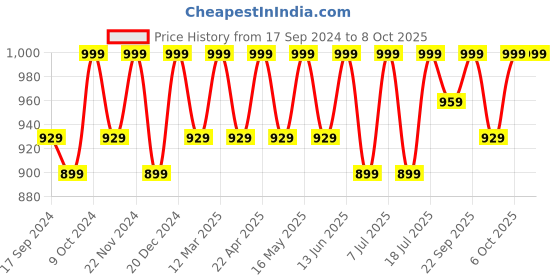 myntra.com Mast & Harbour White Open Toe Block Heels mast & harbour Price History Graph from 17 Sep 2024 to 6 Oct 2025