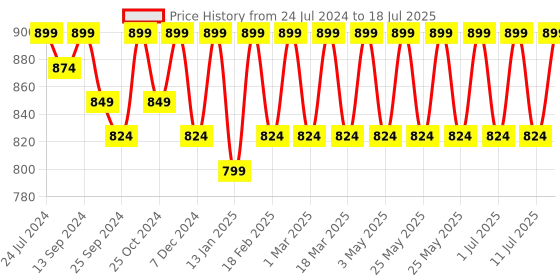 myntra.com Mast & Harbour White Open Toe Block Heels mast & harbour Price History Graph from 24 Jul 2024 to 11 Jul 2025