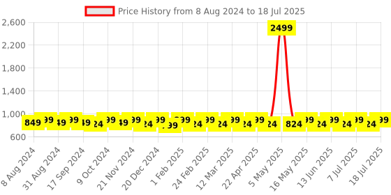 myntra.com Mast & Harbour White Open Toe Block Heels mast & harbour Price History Graph from 8 Aug 2024 to 11 Jul 2025