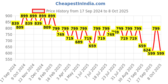 myntra.com Mast & Harbour White Open Toe Block Heels mast & harbour Price History Graph from 17 Sep 2024 to 8 Oct 2025