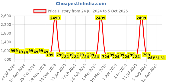 myntra.com Mast & Harbour White Open Toe Block Heels mast & harbour Price History Graph from 24 Jul 2024 to 5 Oct 2025