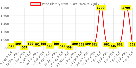 myntra.com Mast & Harbour White Open Toe Block Heels mast & harbour Price History Graph from 7 Dec 2024 to 7 Jul 2025