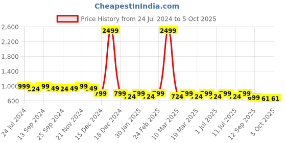 myntra.com Mast & Harbour White Open Toe Block Heels mast & harbour Price History Graph from 24 Jul 2024 to 5 Oct 2025