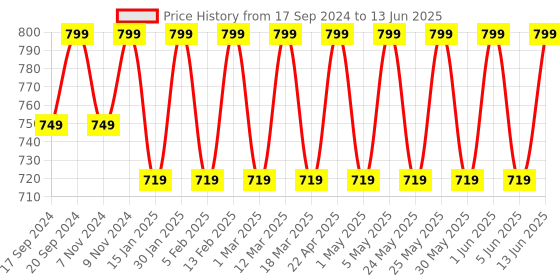myntra.com Mast & Harbour White Open Toe Block Heels mast & harbour Price History Graph from 17 Sep 2024 to 13 Jun 2025