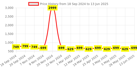 myntra.com Mast & Harbour White Open Toe Block Heels mast & harbour Price History Graph from 18 Sep 2024 to 13 Jun 2025
