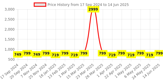 myntra.com Mast & Harbour White Open Toe Block Heels mast & harbour Price History Graph from 17 Sep 2024 to 14 Jun 2025