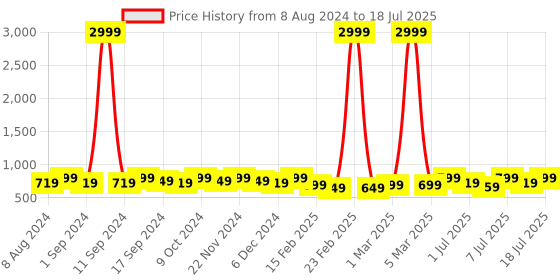 myntra.com Mast & Harbour White Open Toe Block Heels mast & harbour Price History Graph from 8 Aug 2024 to 11 Jul 2025