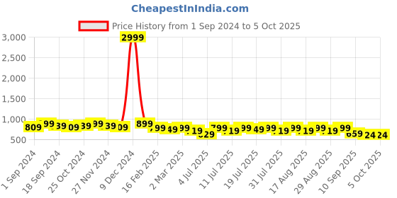 myntra.com Mast & Harbour White Open Toe Block Heels mast & harbour Price History Graph from 1 Sep 2024 to 5 Oct 2025