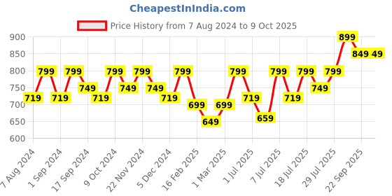 myntra.com Mast & Harbour White Open Toe Bows Detail Block Heels mast & harbour Price History Graph from 7 Aug 2024 to 9 Oct 2025