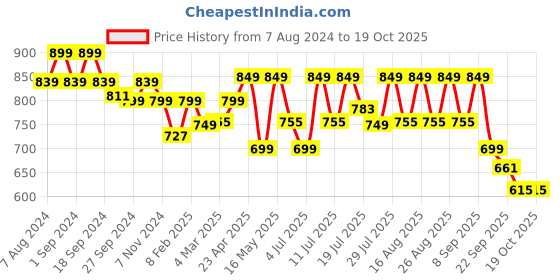 myntra.com Mast & Harbour White Open Toe Wedge Heels mast & harbour Price History Graph from 7 Aug 2024 to 18 Oct 2025
