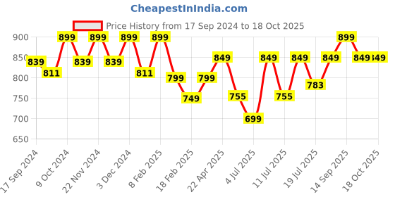 myntra.com Mast & Harbour White Open Toe Wedge Heels mast & harbour Price History Graph from 17 Sep 2024 to 17 Oct 2025