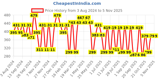 myntra.com Mast & Harbour White Oversized Pure Cotton T-shirt mast & harbour Price History Graph from 3 Aug 2024 to 4 Nov 2025