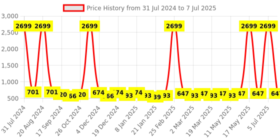 myntra.com Mast & Harbour White Party Open Toe Block Heels mast & harbour Price History Graph from 31 Jul 2024 to 7 Jul 2025