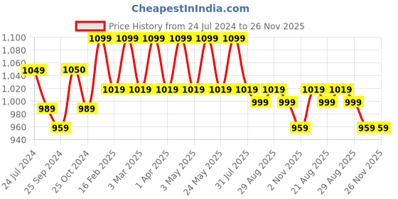 myntra.com Mast & Harbour White Pointed Toe Kitten Heeled Pumps mast & harbour Price History Graph from 24 Jul 2024 to 25 Nov 2025