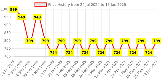 myntra.com Mast & Harbour White Printed Open Toe Block Heels mast & harbour Price History Graph from 24 Jul 2024 to 13 Jun 2025