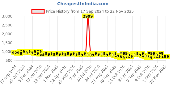 myntra.com Mast & Harbour White Printed Pointed Toe Kitten Heeled Pumps mast & harbour Price History Graph from 17 Sep 2024 to 22 Nov 2025
