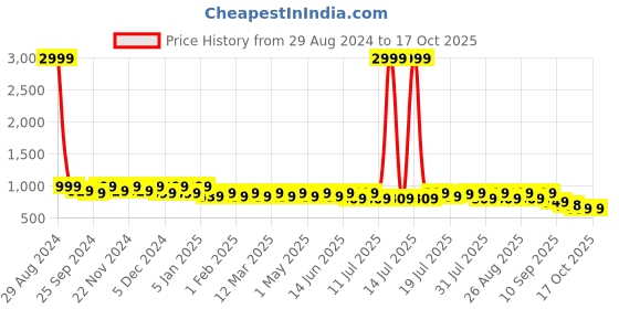 myntra.com Mast & Harbour White Printed Pointed Toe Kitten Heeled Pumps mast & harbour Price History Graph from 29 Aug 2024 to 17 Oct 2025