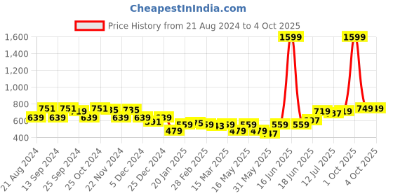 myntra.com Mast & Harbour White Round Neck Drop-Shoulder Sleeves Cotton Oversized Pullover Sweatshirt mast & harbour Price History Graph from 21 Aug 2024 to 4 Oct 2025