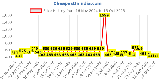 myntra.com Mast & Harbour White Round Neck High Low Top mast & harbour Price History Graph from 16 Nov 2024 to 4 Oct 2025