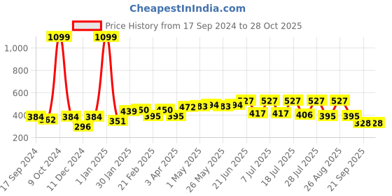 myntra.com Mast & Harbour White Round Neck Regular Fit Cotton T-shirt mast & harbour Price History Graph from 17 Sep 2024 to 28 Oct 2025