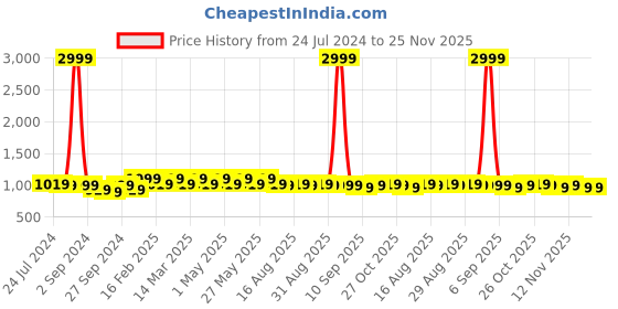 myntra.com Mast & Harbour White Round Toe Block Heeled Pumps mast & harbour Price History Graph from 24 Jul 2024 to 25 Nov 2025