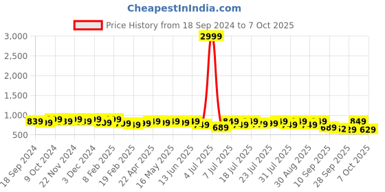 myntra.com Mast & Harbour White Round Toe Block Heeled Pumps mast & harbour Price History Graph from 18 Sep 2024 to 7 Oct 2025