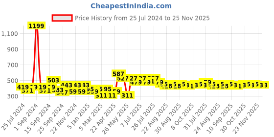 myntra.com Mast & Harbour White Ruffle Sleeveless Top mast & harbour Price History Graph from 25 Jul 2024 to 24 Nov 2025