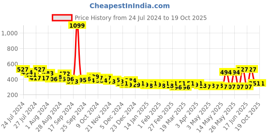 myntra.com Mast & Harbour White Ruffle Top mast & harbour Price History Graph from 24 Jul 2024 to 18 Oct 2025