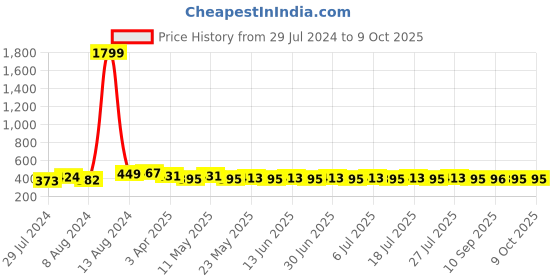 myntra.com Mast & Harbour White Self Design Non-Wired Lightly Padded Everyday Bra MNH-BRA-DRMS-092A mast & harbour Price History Graph from 29 Jul 2024 to 8 Oct 2025