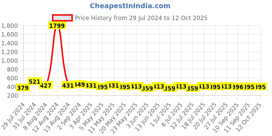 myntra.com Mast & Harbour White Solid Non-Wired Lightly Padded Everyday Bra MNH-BRA-DRMS-083A mast & harbour Price History Graph from 29 Jul 2024 to 4 Oct 2025