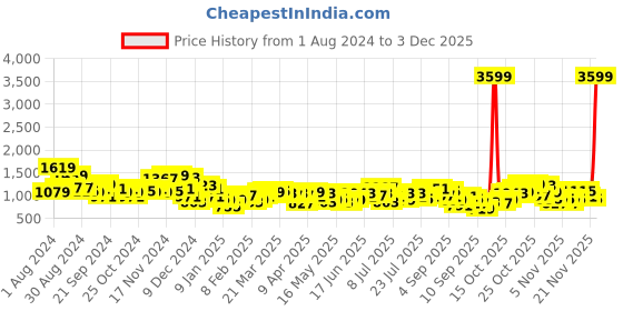 myntra.com Mast & Harbour White Solid Satchel mast & harbour Price History Graph from 1 Aug 2024 to 3 Dec 2025