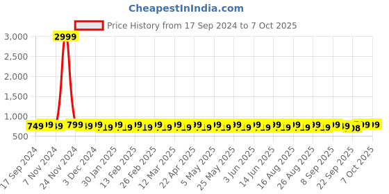 myntra.com Mast & Harbour White Square Toe High-Top Block Heels mast & harbour Price History Graph from 17 Sep 2024 to 7 Oct 2025