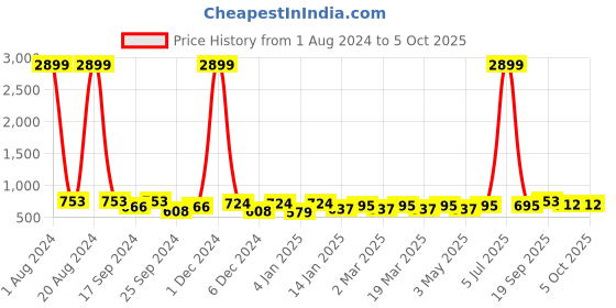 myntra.com Mast & Harbour White Strappy Open Toe Block Heels mast & harbour Price History Graph from 1 Aug 2024 to 5 Oct 2025