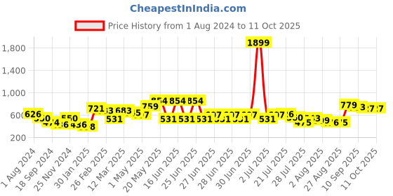 myntra.com Mast & Harbour White Striped Ruffle Top mast & harbour Price History Graph from 1 Aug 2024 to 10 Oct 2025